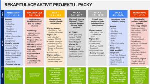 Migrace packů v České spořitelně | ORBIT
