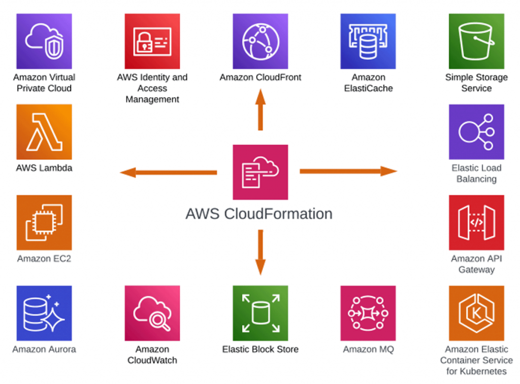 Princip fungování AWS CloudFormation | ORBIT