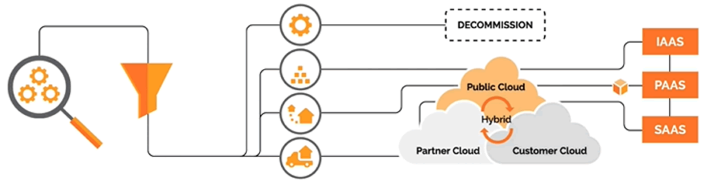 Cloud journey: migrace aplikací do cloudu | ORBIT
