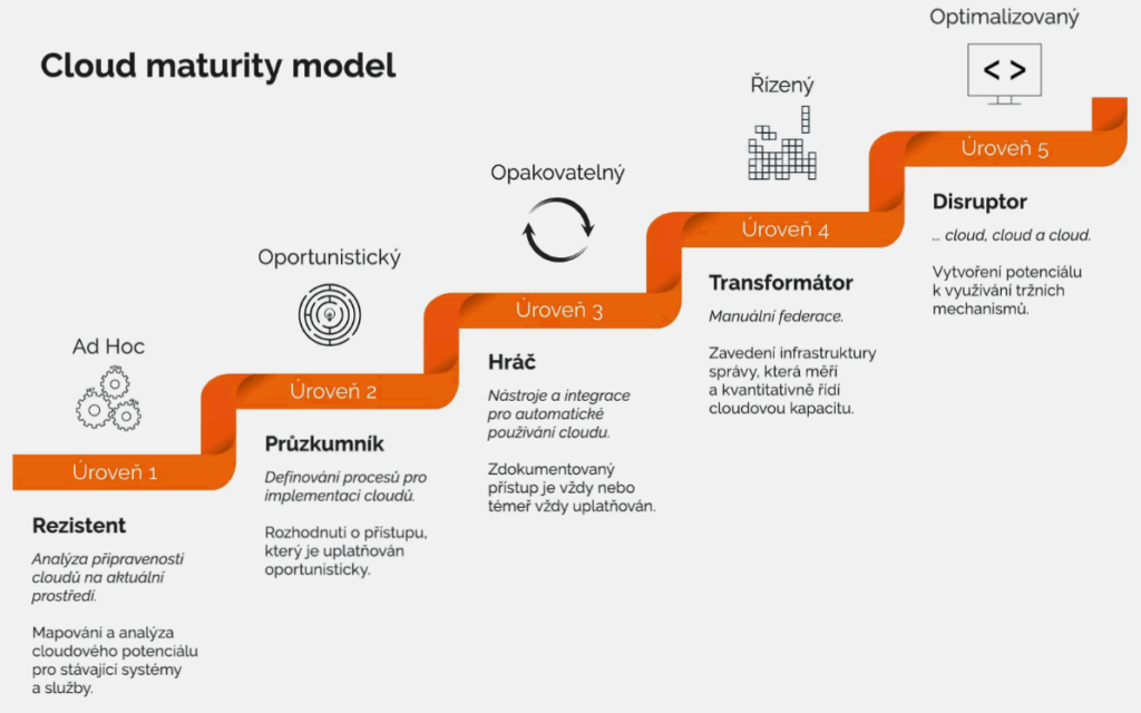 Cloud journey: cloud maturity model | ORBIT