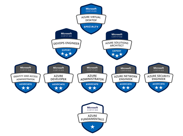 Certifikace Azure týmu | ORBIT