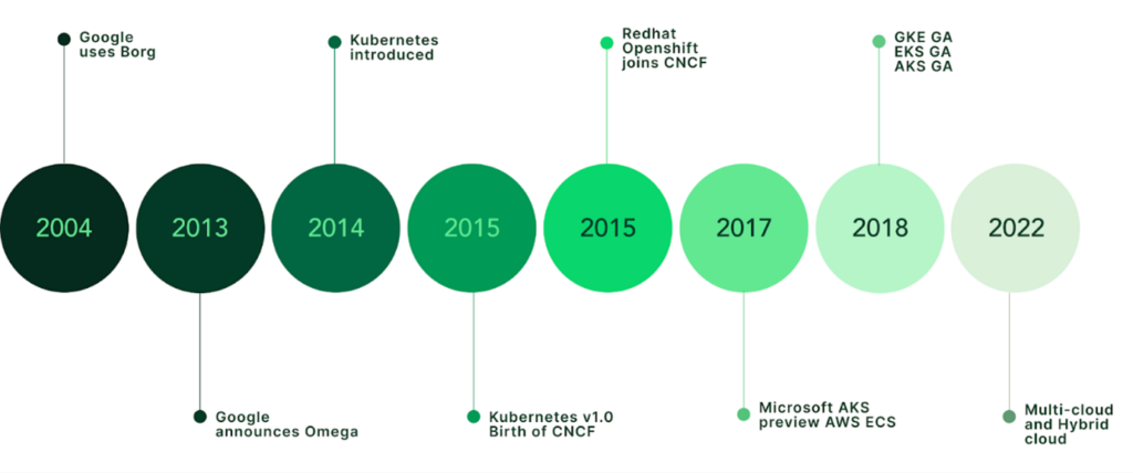 Historický vývoj Kubernetes | ORBIT