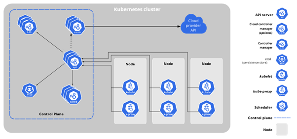 Schéma komponent Kubernetes | ORBIT
