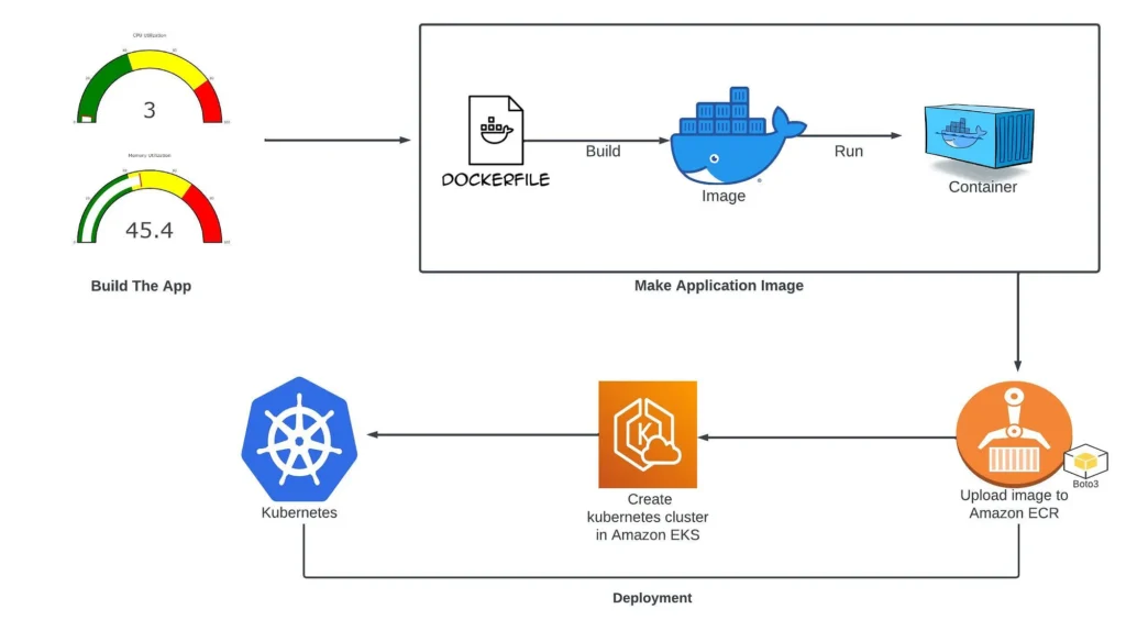  Ukážka použitia kontajnerov v cloude | ORBIT