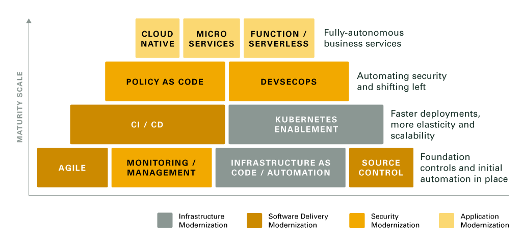 Cloud-native maturity levels | ORBIT