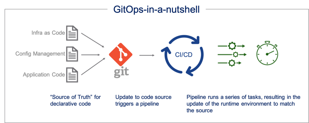 GitOps workflow | ORBIT