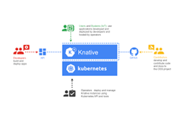 Knative workflow diagram showcase | ORBIT