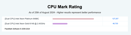 CPU mark rating | ORBIT