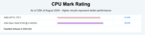 CPU mark rating | ORBIT
