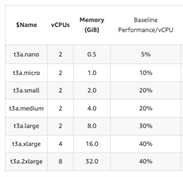 Maximální  baseline performance instancí | ORBIT
