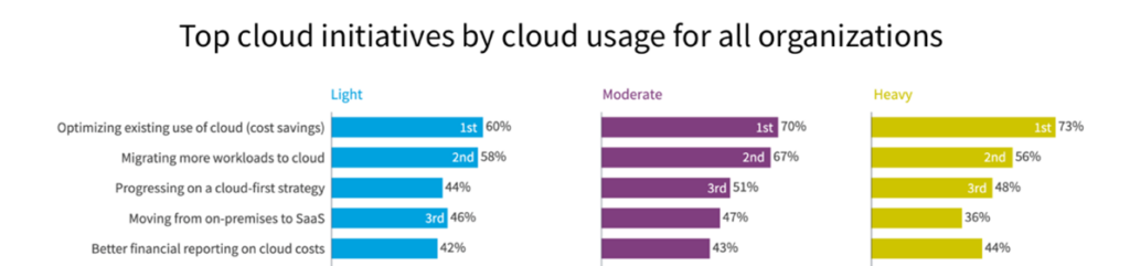 Průzkum State of the Cloud Report | ORBIT