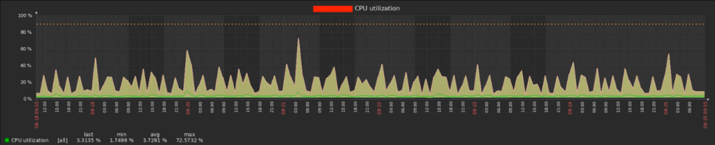 Reálné vytížení jednoho databázového serveru | ORBIT
