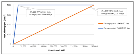 Throughput io2 disku | ORBIT