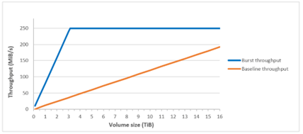 Throughput sc1 disku | ORBIT