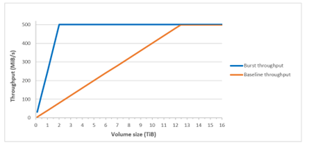 Throughput st1 disku| ORBIT