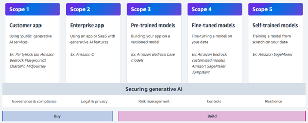 AWS GenAI Scoping Matrix | ORBIT