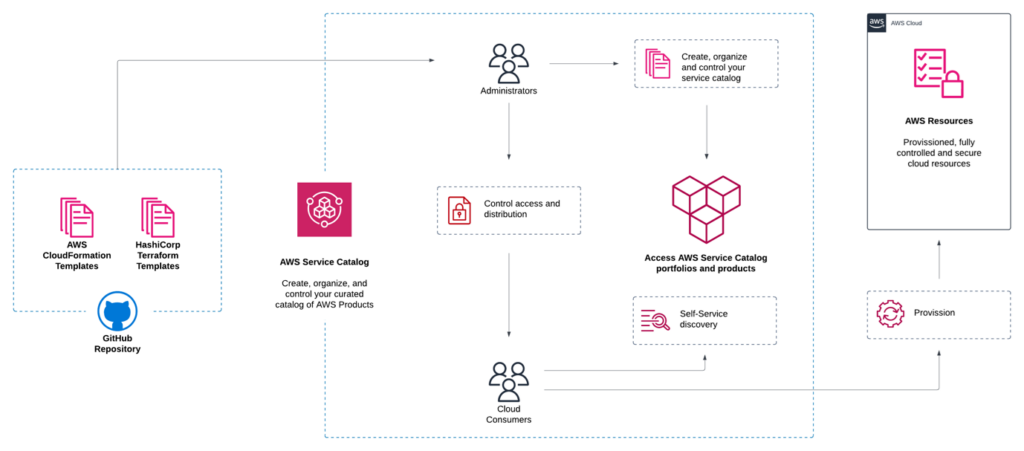 AWS Service Catalog schema | ORBIT