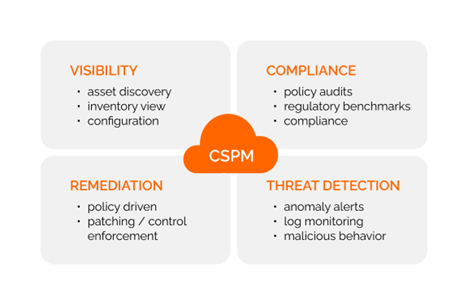 Benefity cloud security posture managementu | ORBIT