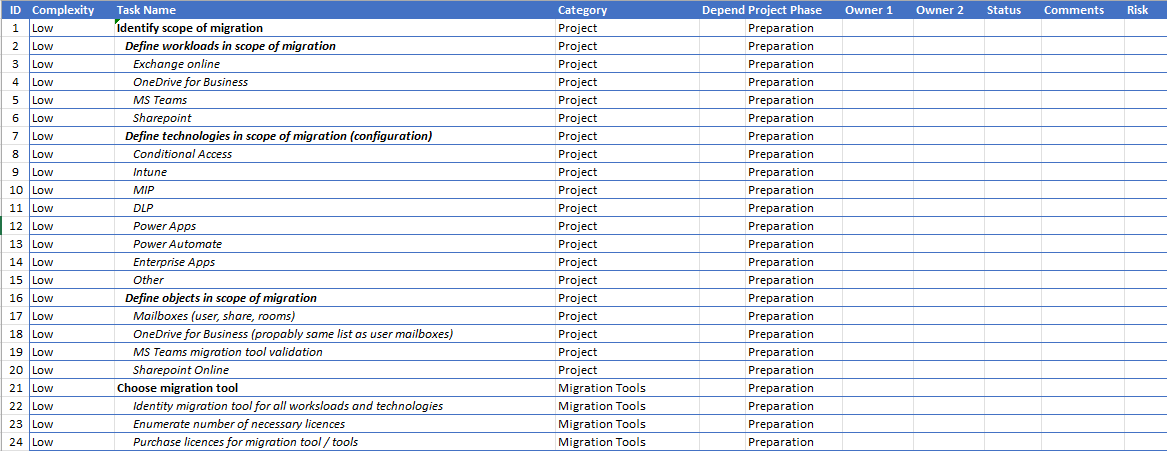 Migrační plán při migraci služeb do Microsoft 365 | ORBIT